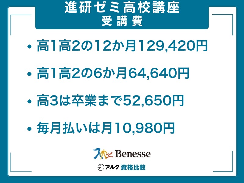進研ゼミ高校講座の受講費。高1・高2は12か月分一括払いで合計129,420円、6か月分一括払いで合計64,640円、高3は卒業までの一括払いで合計52,650円、毎月払いは月々10,980円