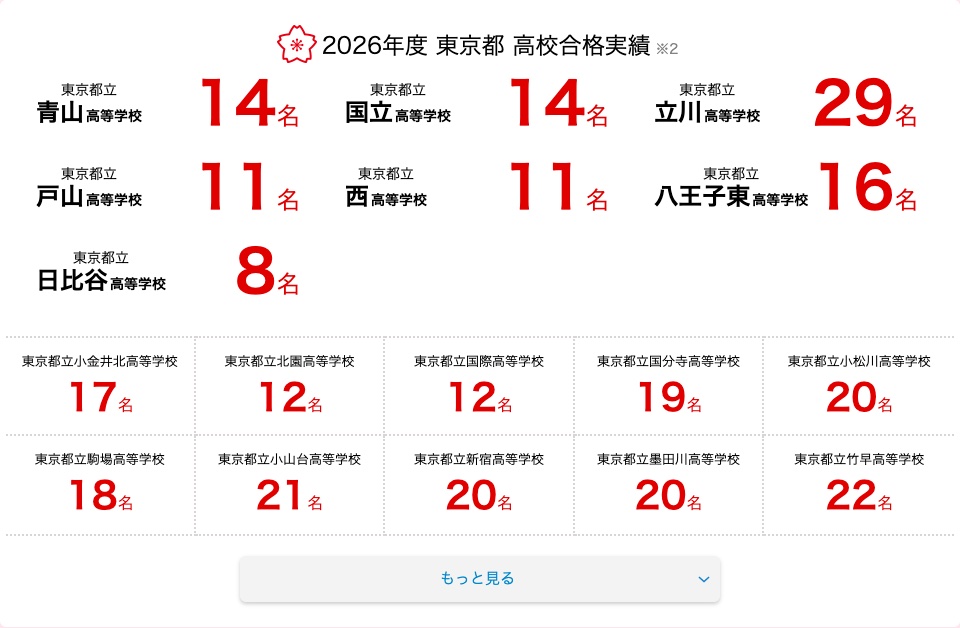 進研ゼミ中学講座 公式サイトの高校合格実績ページ。2026年度の東京都の高校合格実績として、都立青山14名・都立国立14名・都立立川29名・都立戸山11名・都立西11名・都立八王子東16名・都立日比谷8名などの合格者数が並んでいる