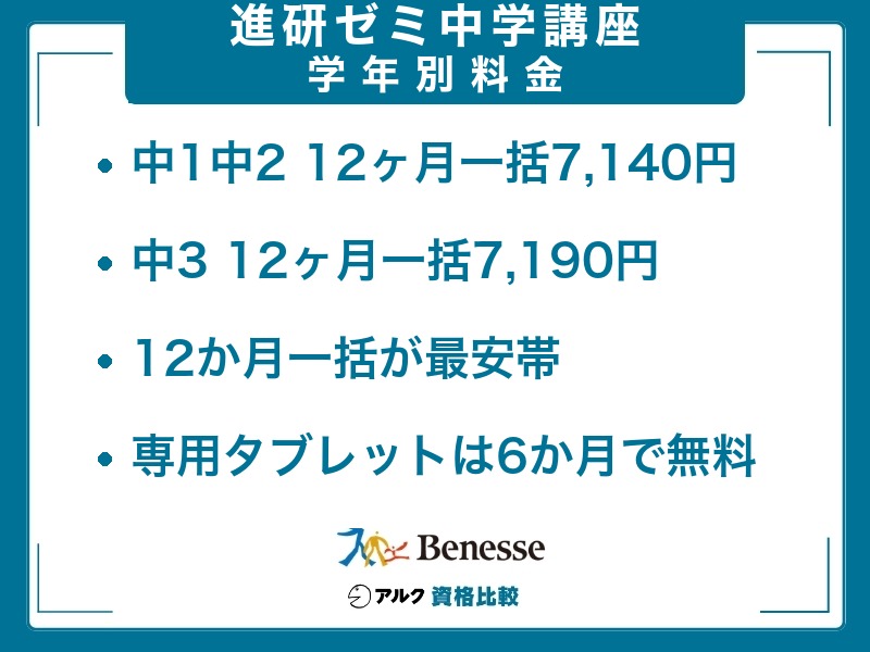 進研ゼミ中学講座の学年別受講費をまとめた図。中1・中2は12か月一括で月7,140円、中3は月7,190円、12か月一括が最安帯、専用タブレットは6か月で無料