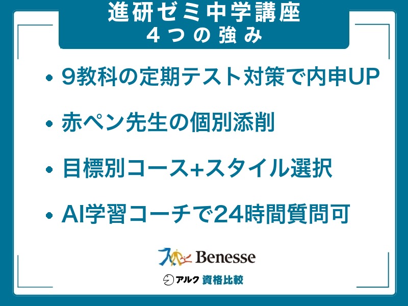 進研ゼミ中学講座の4つの強みをまとめた図。9教科の定期テスト対策で内申点アップ、赤ペン先生の個別添削、目標別コースとスタイルの選択、AI学習コーチで24時間質問できる