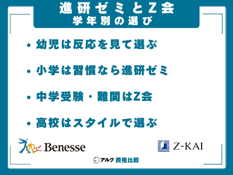 進研ゼミ Z会 学年別