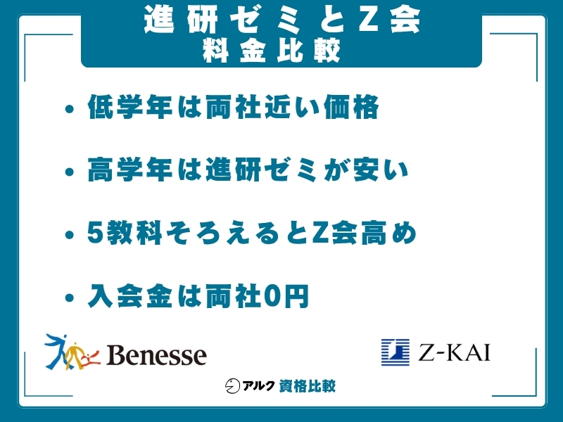 進研ゼミ Z会 料金