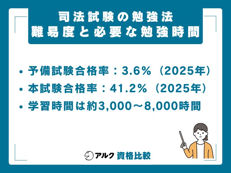 司法試験の難易度と必要な勉強時間