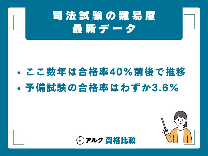 司法試験の合格率は約42%｜ただし「受験資格を得るまで」が最大の壁