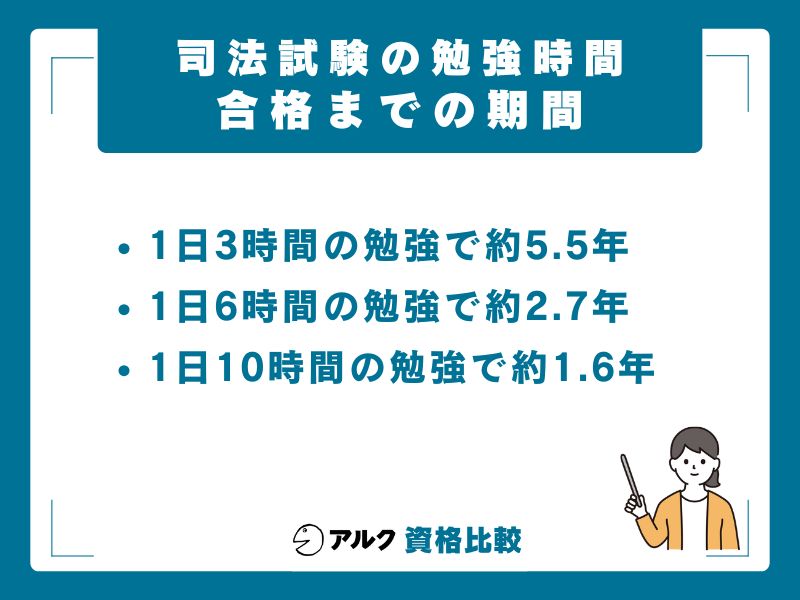 1日の勉強時間と合格までの期間シミュレーション