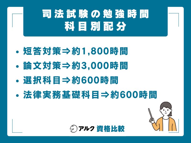 司法試験勉強時間の科目別配分