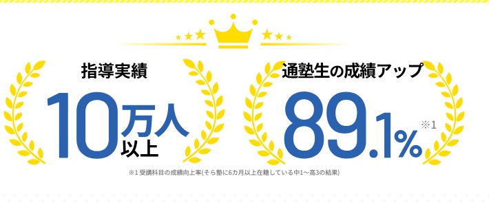 そら塾公式サイトの実績表示。指導実績10万人以上、通塾生の成績アップ89.1%と記載され、89.1%は受講科目の成績向上率(そら塾に6カ月以上在籍している中1〜高3の結果)と注記されている