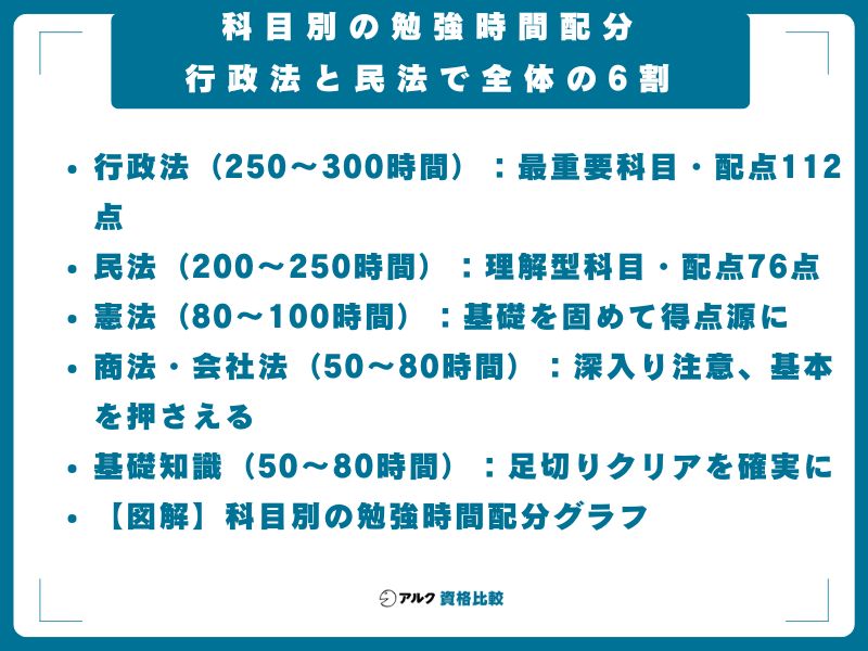 科目別の勉強時間配分｜行政法と民法で全体の6割