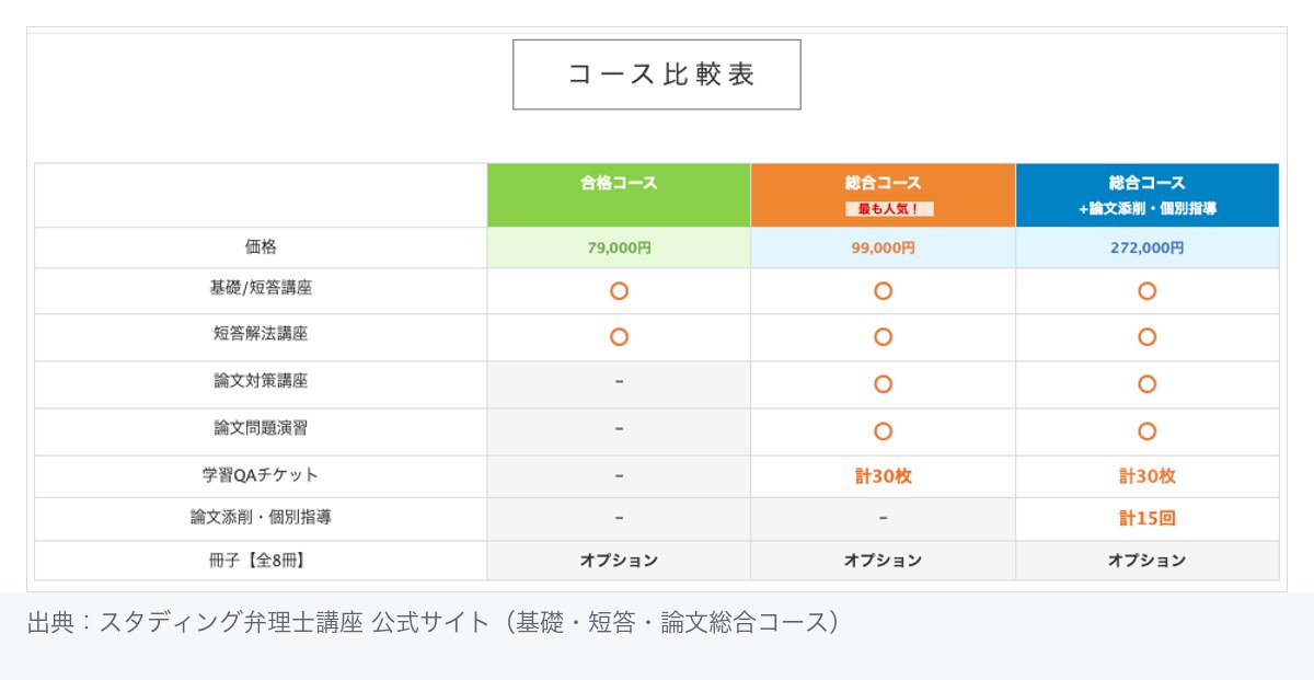 スタディング弁理士講座のコース比較表。79,000円の合格コースは学習QAチケットなし、99,000円の総合コースは論文対策講座と学習QAチケット30枚付き、272,000円は論文添削・個別指導15回付き
