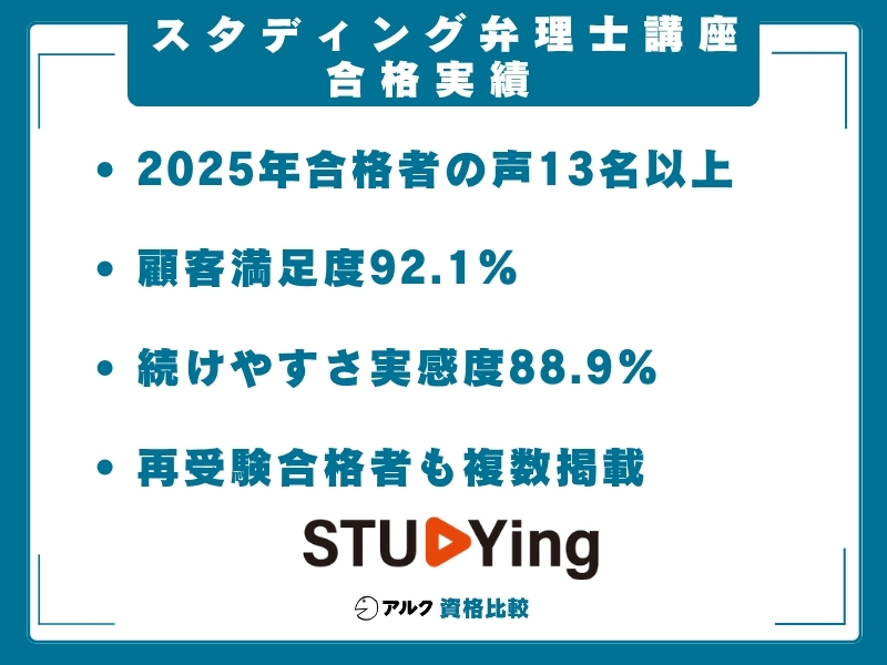 スタディング 弁理士講座 合格実績