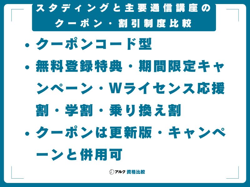 スタディングと主要通信講座のクーポン・割引制度比較