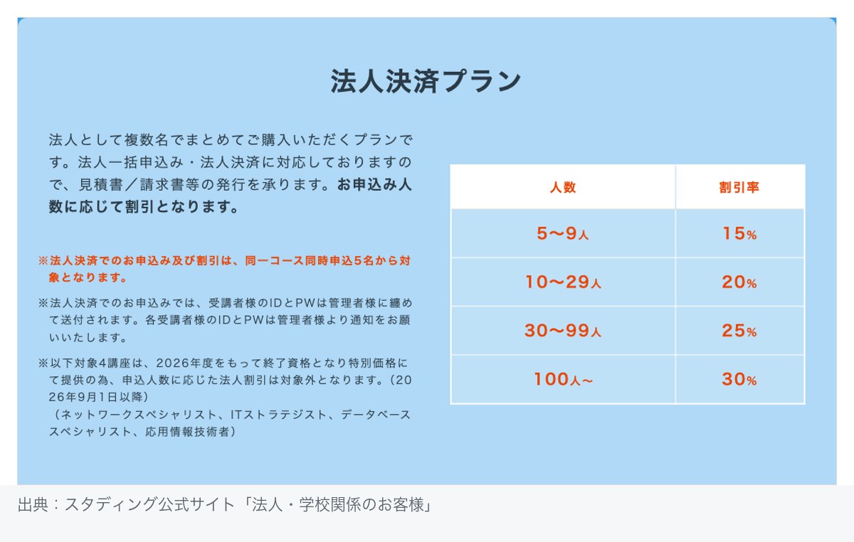 スタディング法人決済プランの案内画面。同一コース同時申込5名以上が対象で、5〜9人15%・10〜29人20%・30〜99人25%・100人〜30%の割引率が表で示されている