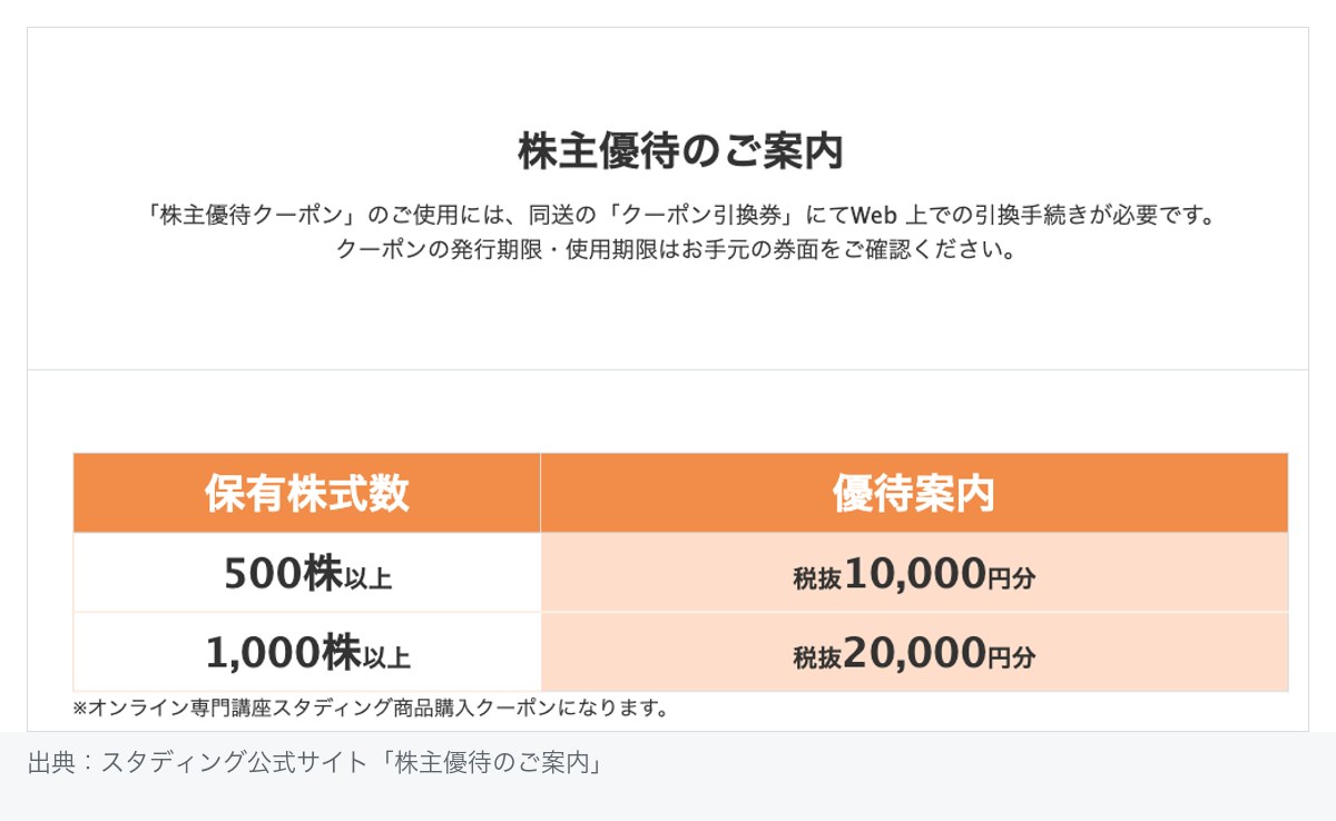 KIYOラーニングの株主優待のご案内画面。保有株式数500株以上で税抜10,000円分、1,000株以上で税抜20,000円分のクーポンと記載されている