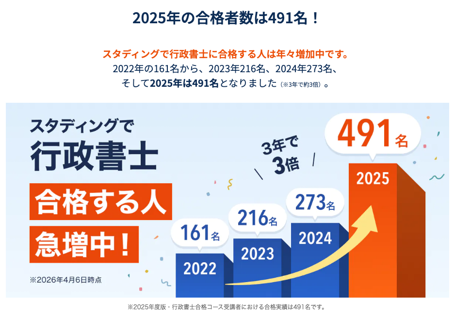 スタディング公式サイトが公表する行政書士講座の合格者数の推移グラフ。2022年161名、2023年216名、2024年273名、2025年491名と3年で約3倍に増えている