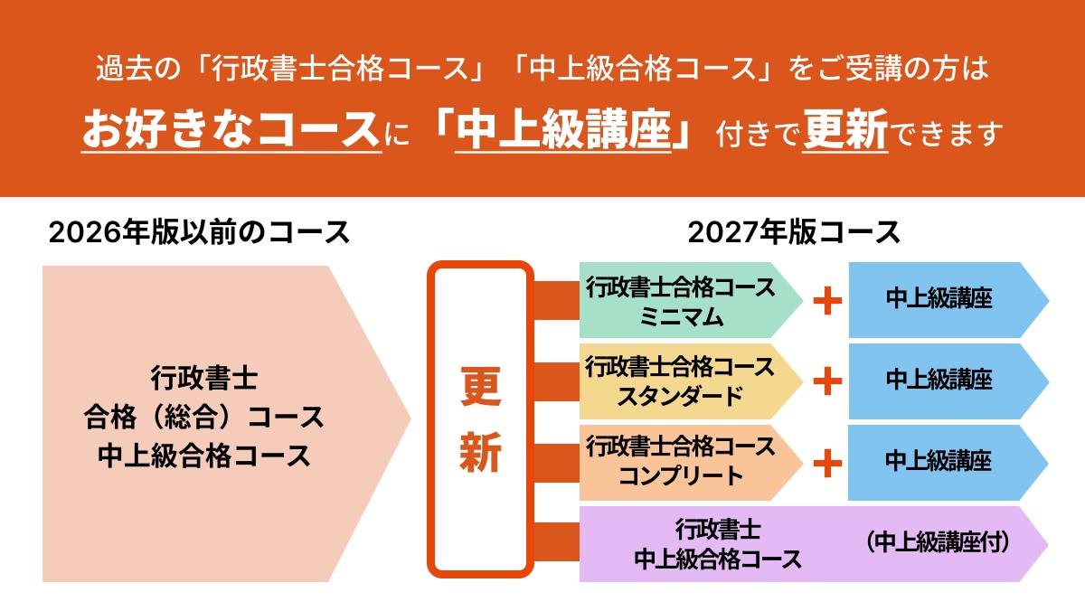 2026年版以前の行政書士合格コース・中上級合格コースから、2027年版のミニマム・スタンダード・コンプリート・中上級合格コースへ中上級講座付きで更新できることを示したスタディング公式の図