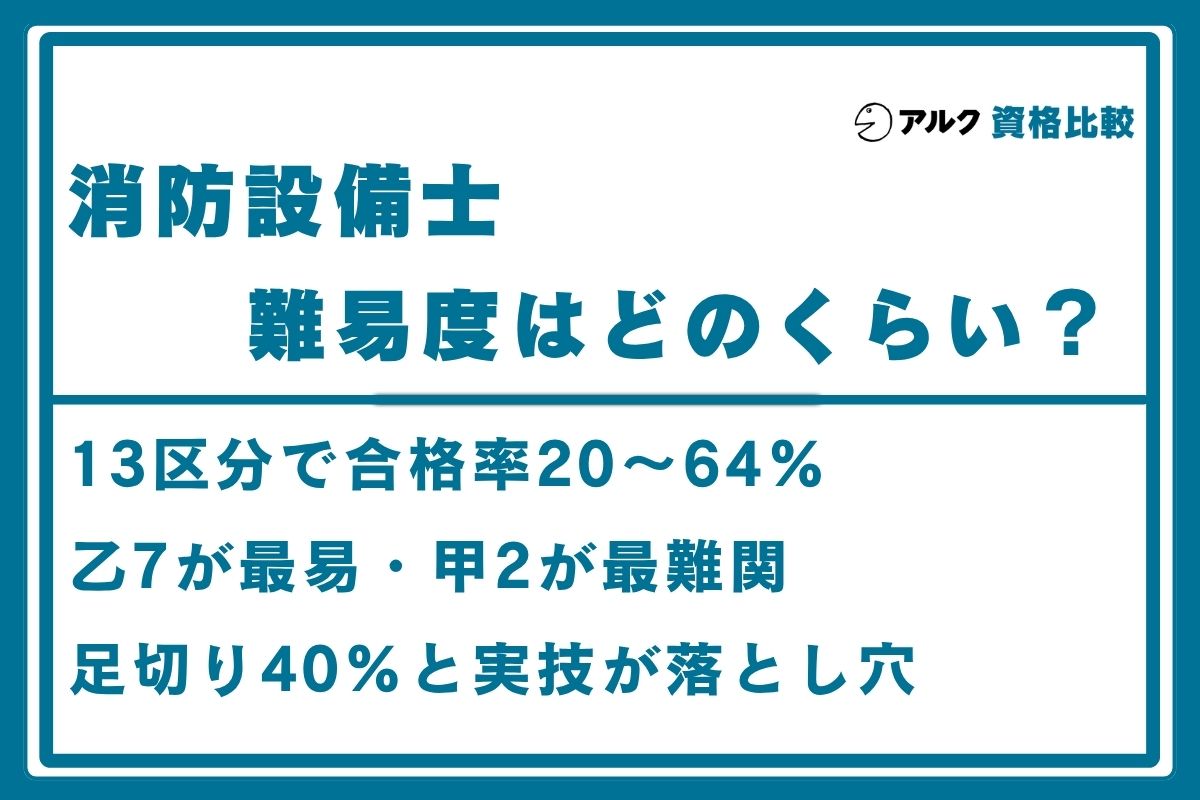 消防 設備 士 難易 度