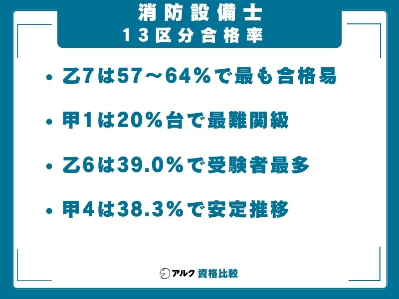消防設備士試験 合格率 13区分