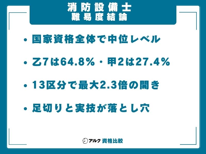 消防設備士 難易度 結論