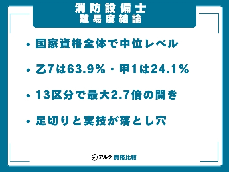 消防設備士 難易度 結論