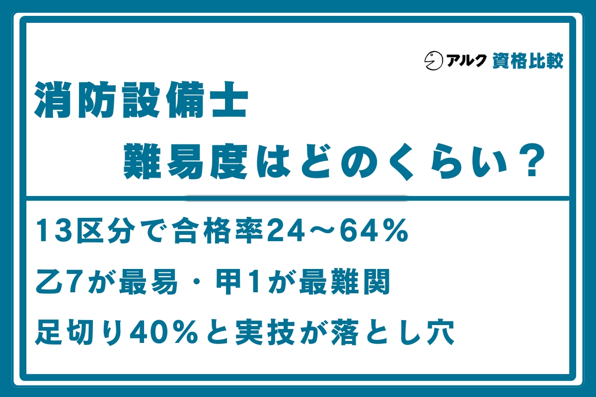 消防設備士 難易度