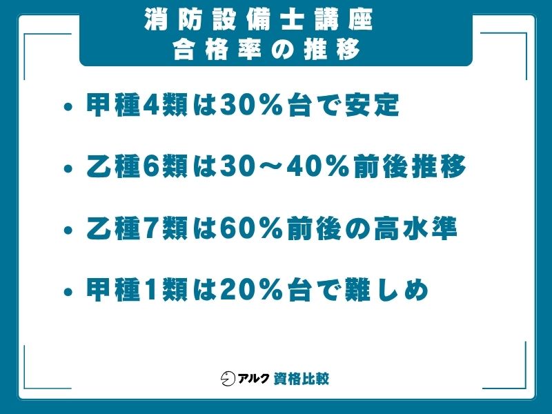 消防設備士 合格率推移