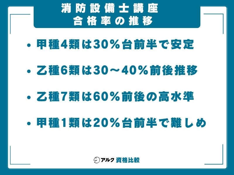 消防設備士 合格率推移