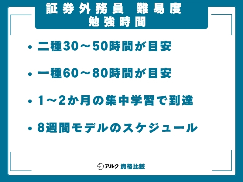 証券外務員 難易度 勉強時間