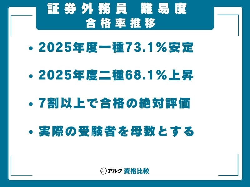 証券外務員 難易度 合格率