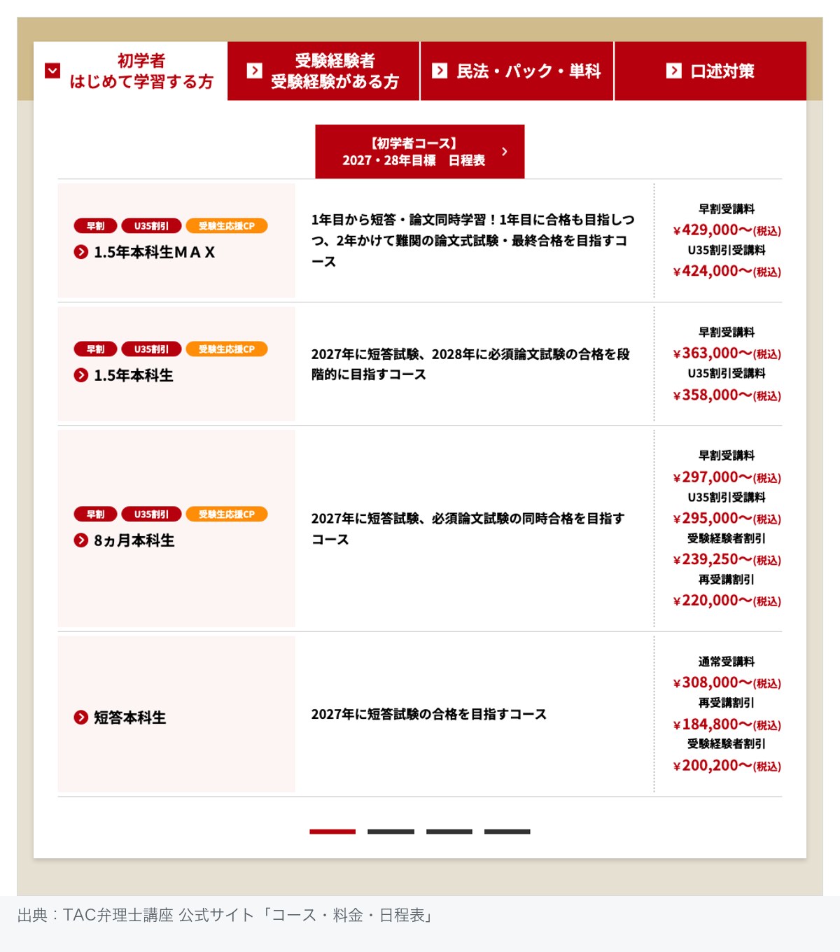 TAC弁理士講座のコース・料金・日程表。初学者コースとして1.5年本科生MAX・1.5年本科生・8ヵ月本科生・短答本科生の4コースと、受験経験者/民法・パック・単科/口述対策のタブが並ぶ