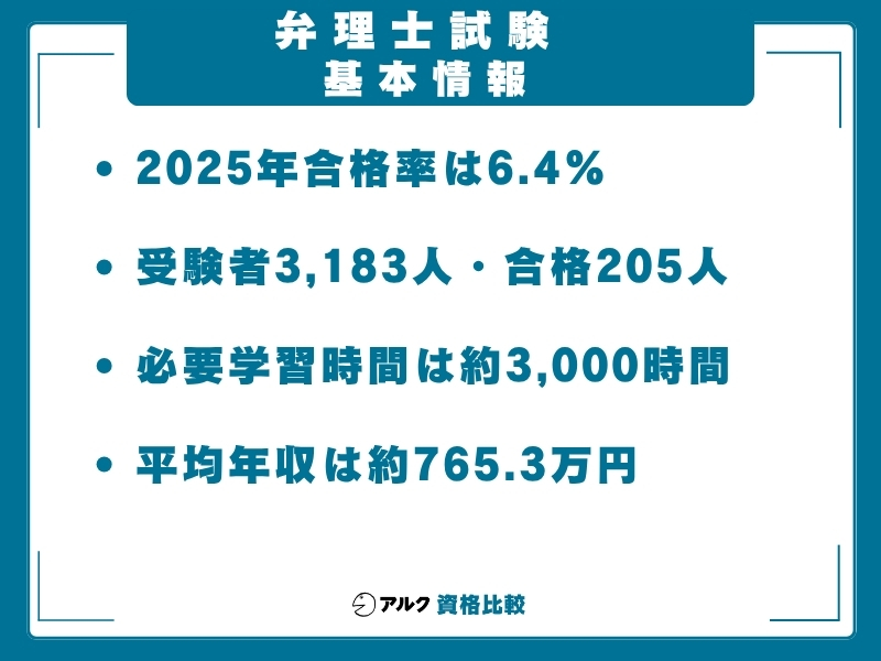 弁理士の試験情報