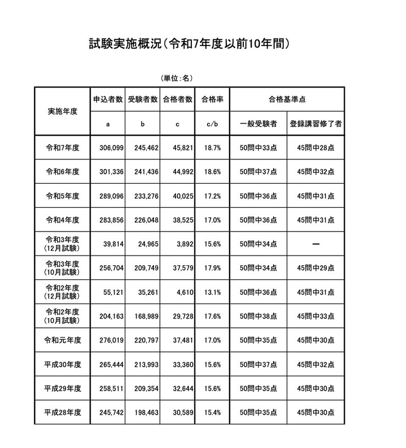 不動産適正取引推進機構が公表する宅建試験の試験実施概況。令和7年度の受験者245,462人・合格者45,821人・合格率18.7%から平成28年度の受験者198,463人・合格者30,589人・合格率15.4%まで10年分の申込者数・受験者数・合格者数・合格率・合格基準点が並ぶ