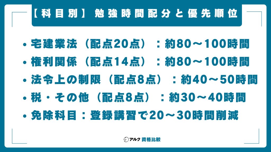【科目別】勉強時間の配分と優先順位