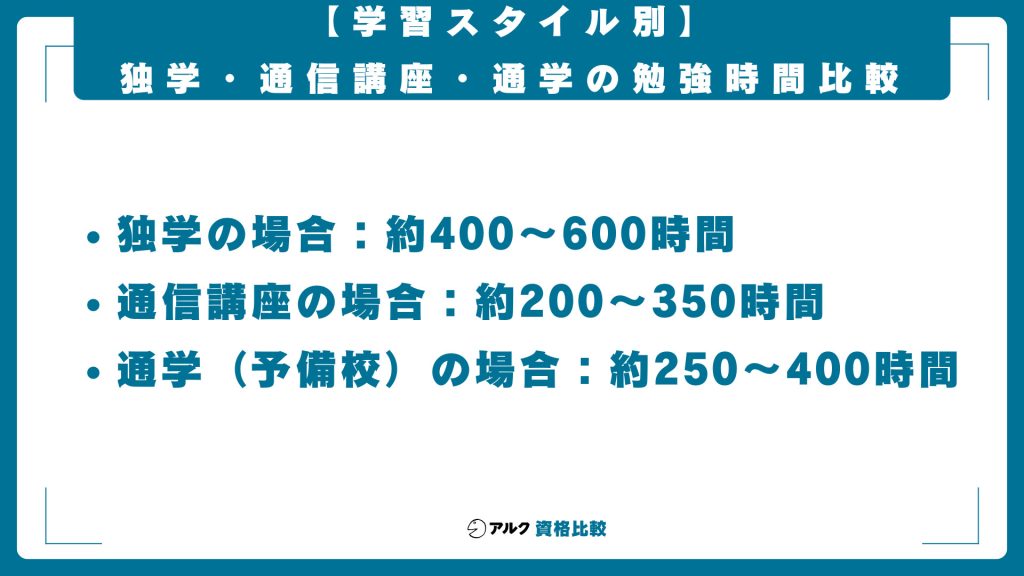 【学習スタイル別】独学・通信講座・通学の勉強時間比較
