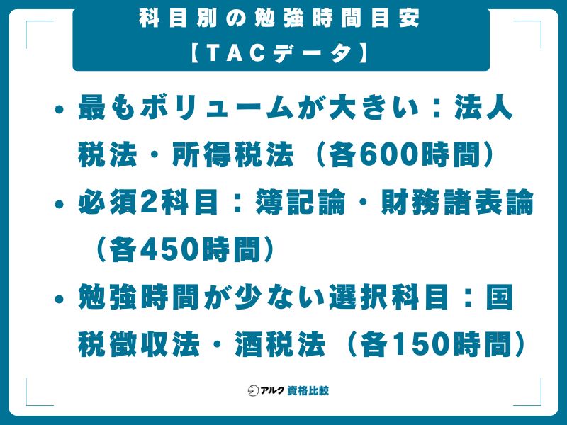 科目別の勉強時間目安【TACデータ】