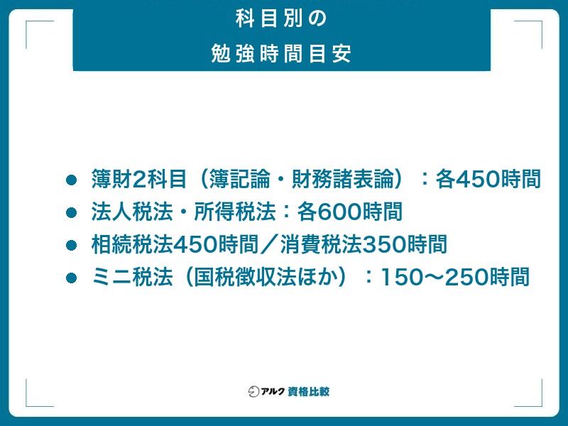 科目別の勉強時間目安 簿財2科目は各450時間、法人税法・所得税法は各600時間