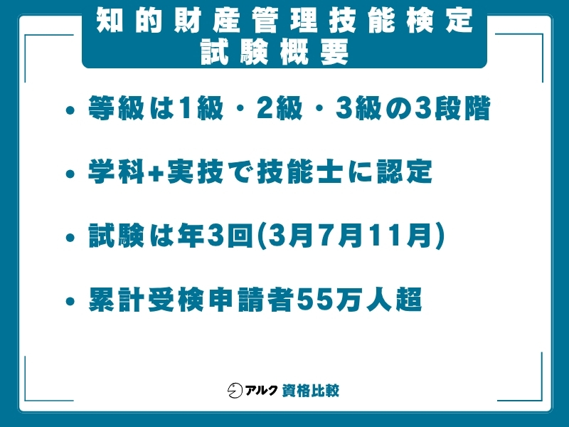 知財 独学 試験概要