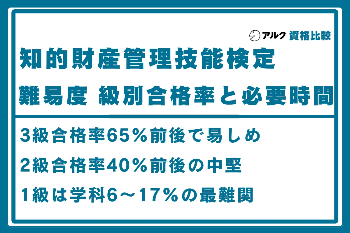 知財 難易度