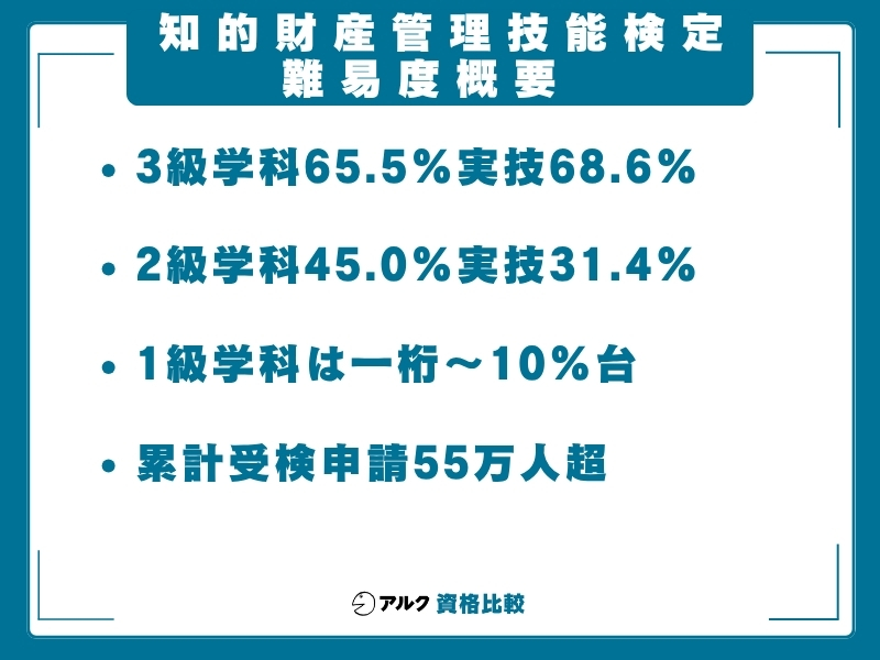 知財 難易度 概要