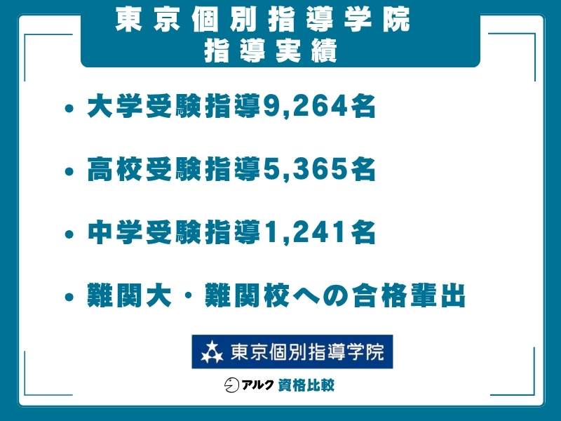 東京個別指導学院 実績
