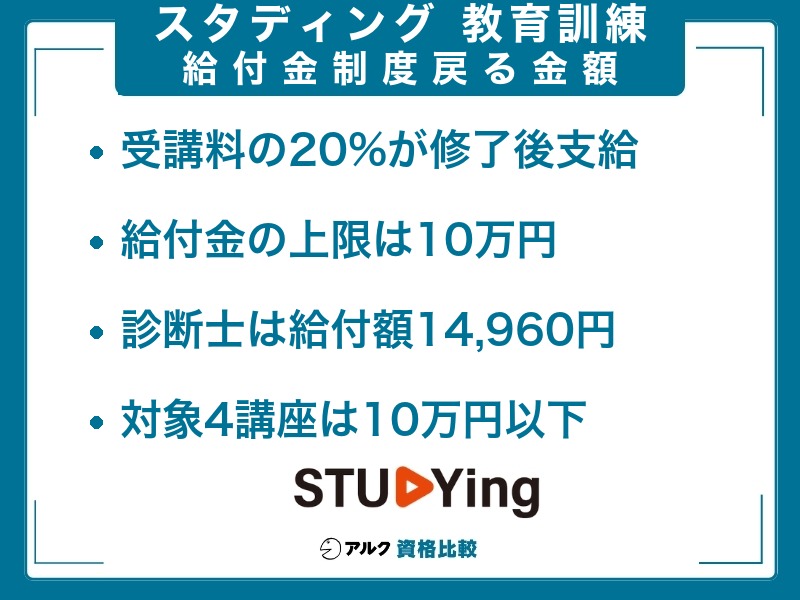 スタディング 教育訓練給付金 戻る金額