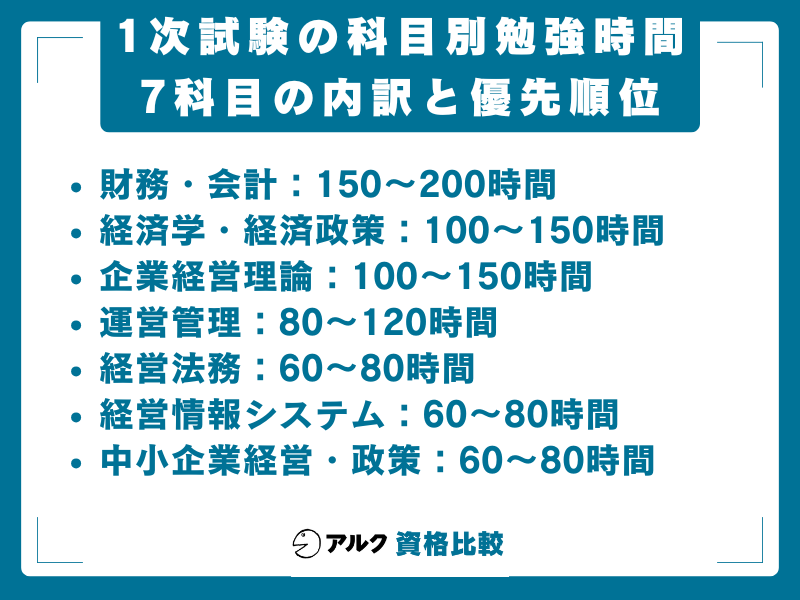 1次試験 科目別勉強時間 7科目 内訳 優先順位