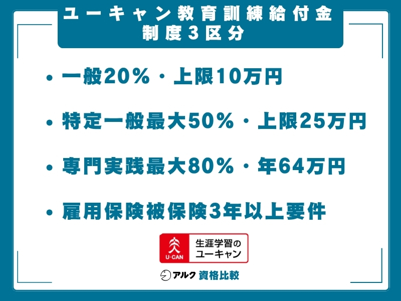 ユーキャン 教育訓練給付金 区分