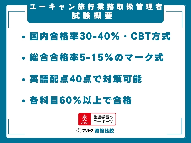 ユーキャン 旅行管理 試験