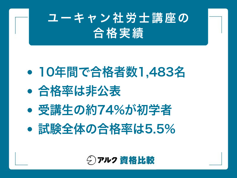ユーキャン社労士講座の合格実績。10年間で合格者数1,483名・合格率は非公表・受講生の約74%が初学者・試験全体の合格率は5.5%