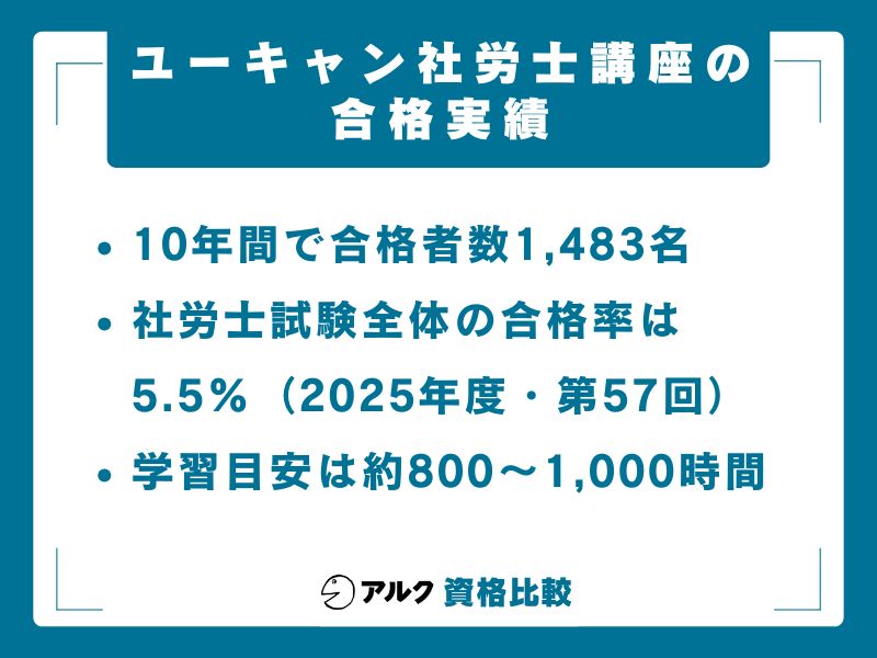 ユーキャン 社労士講座 合格実績