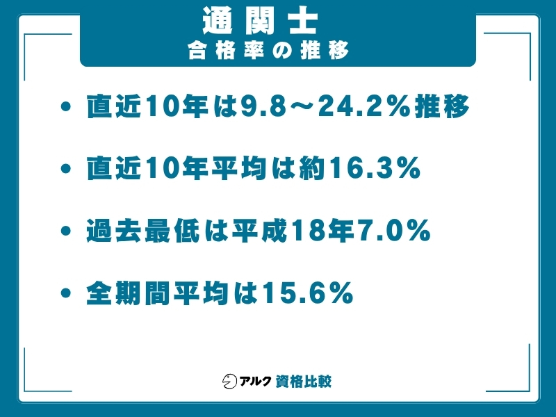 通関士 難易度 合格率