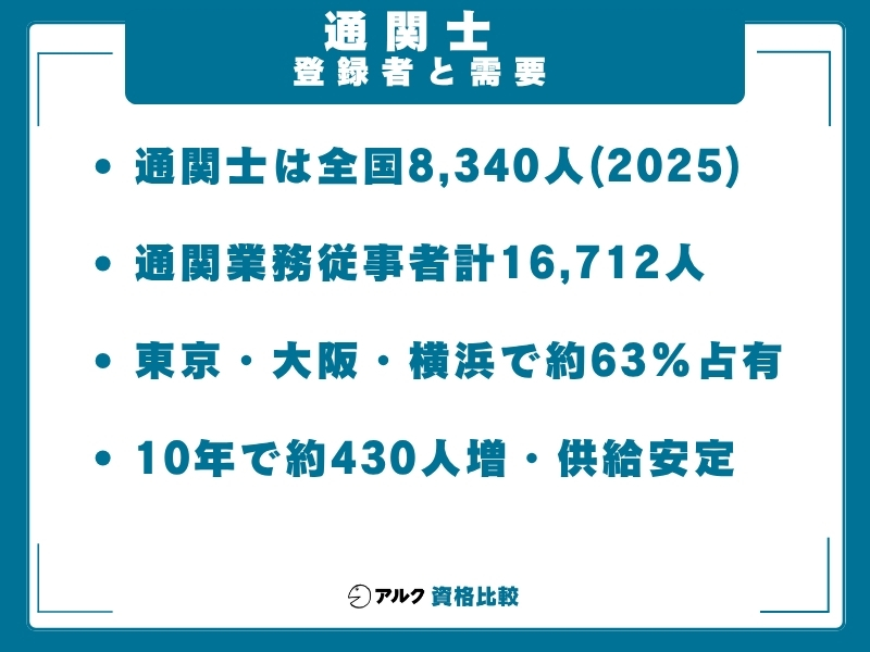通関士 需要
