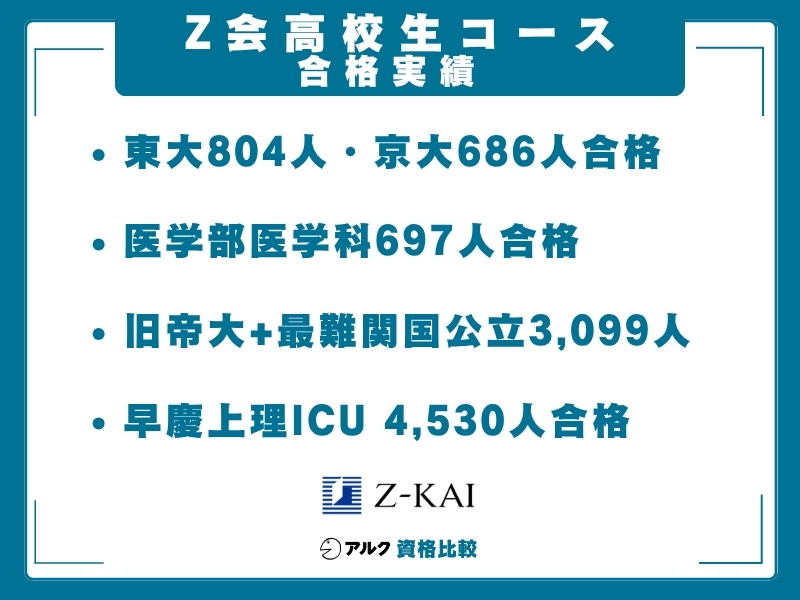 Z会 高校生コース 実績