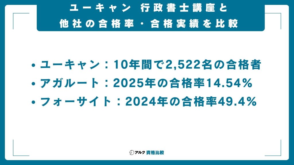ユーキャン行政書士講座 他社講座 合格率 合格実績 比較