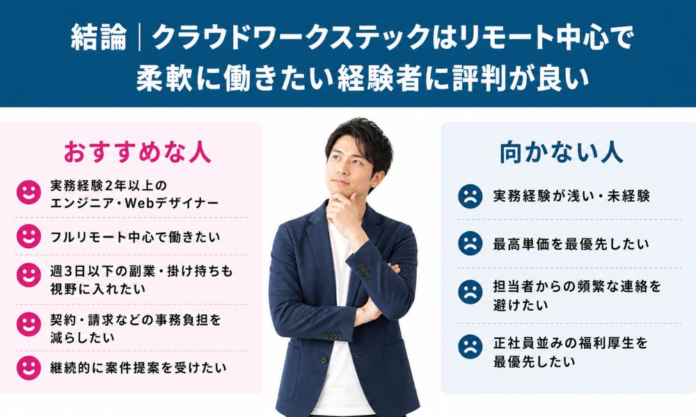 結論|クラウドワークステックはリモート中心で柔軟に働きたい経験者に評判が良い